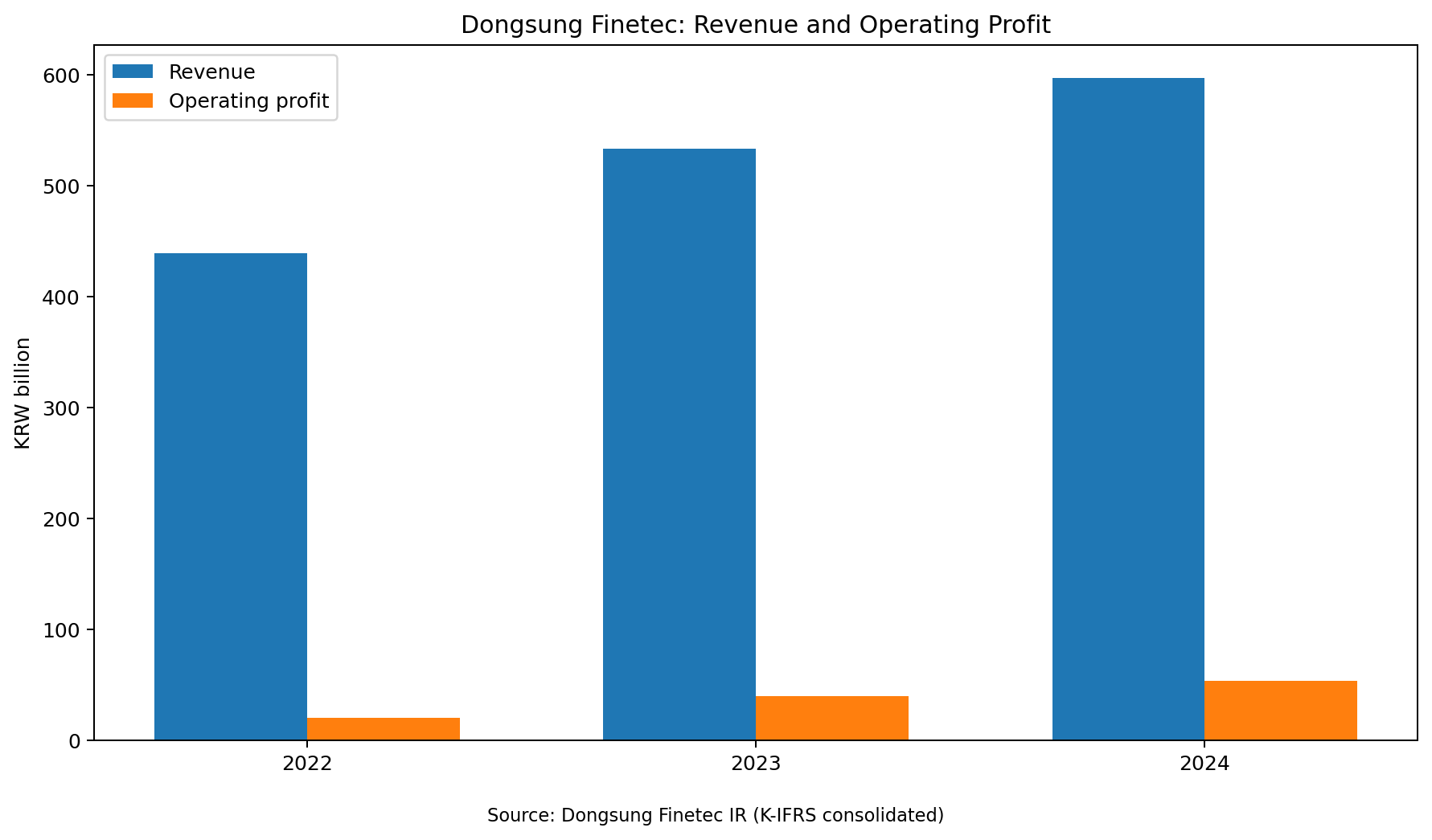 Dongsung Finetec financial growth
