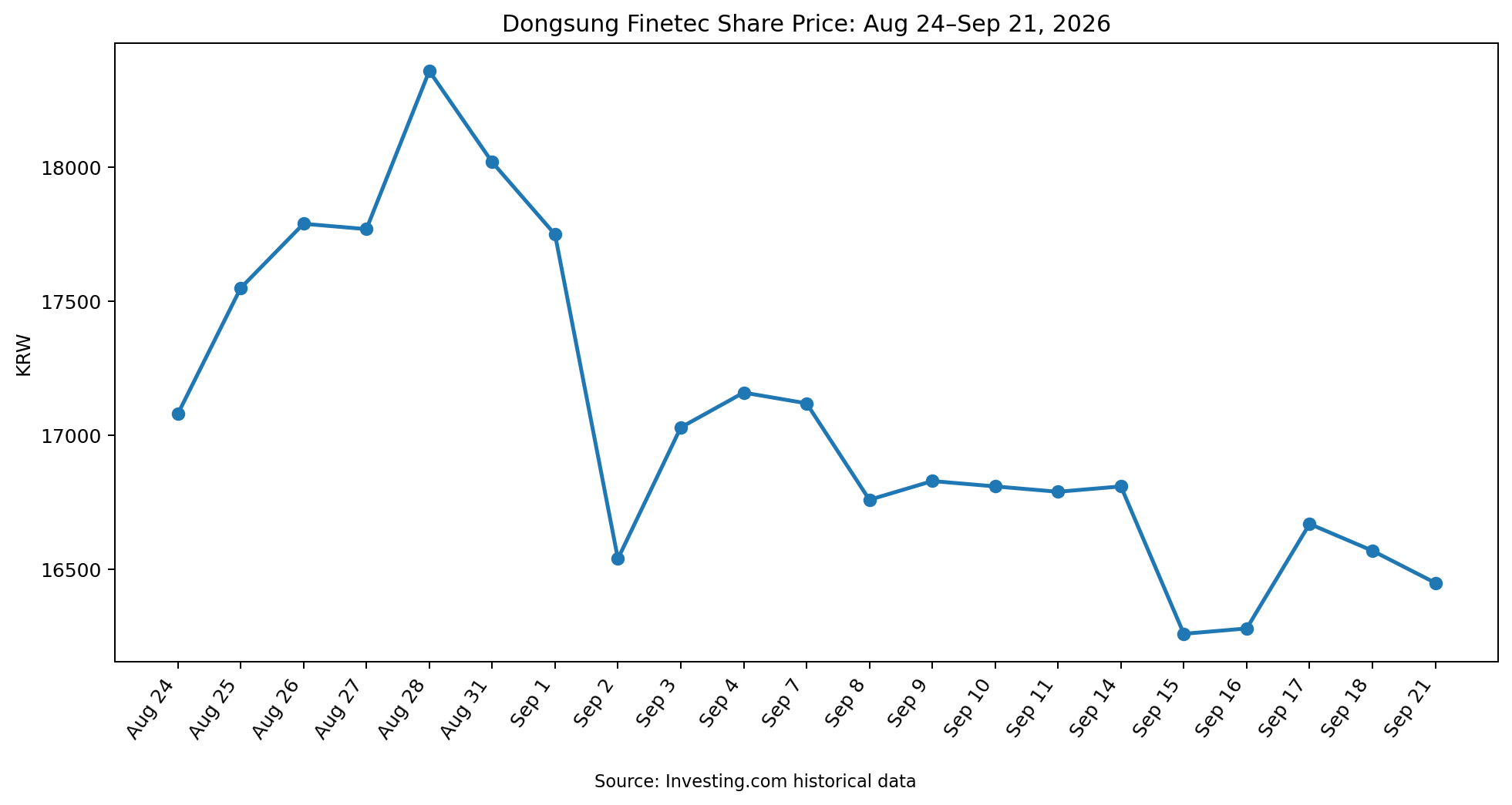 Dongsung Finetec share price